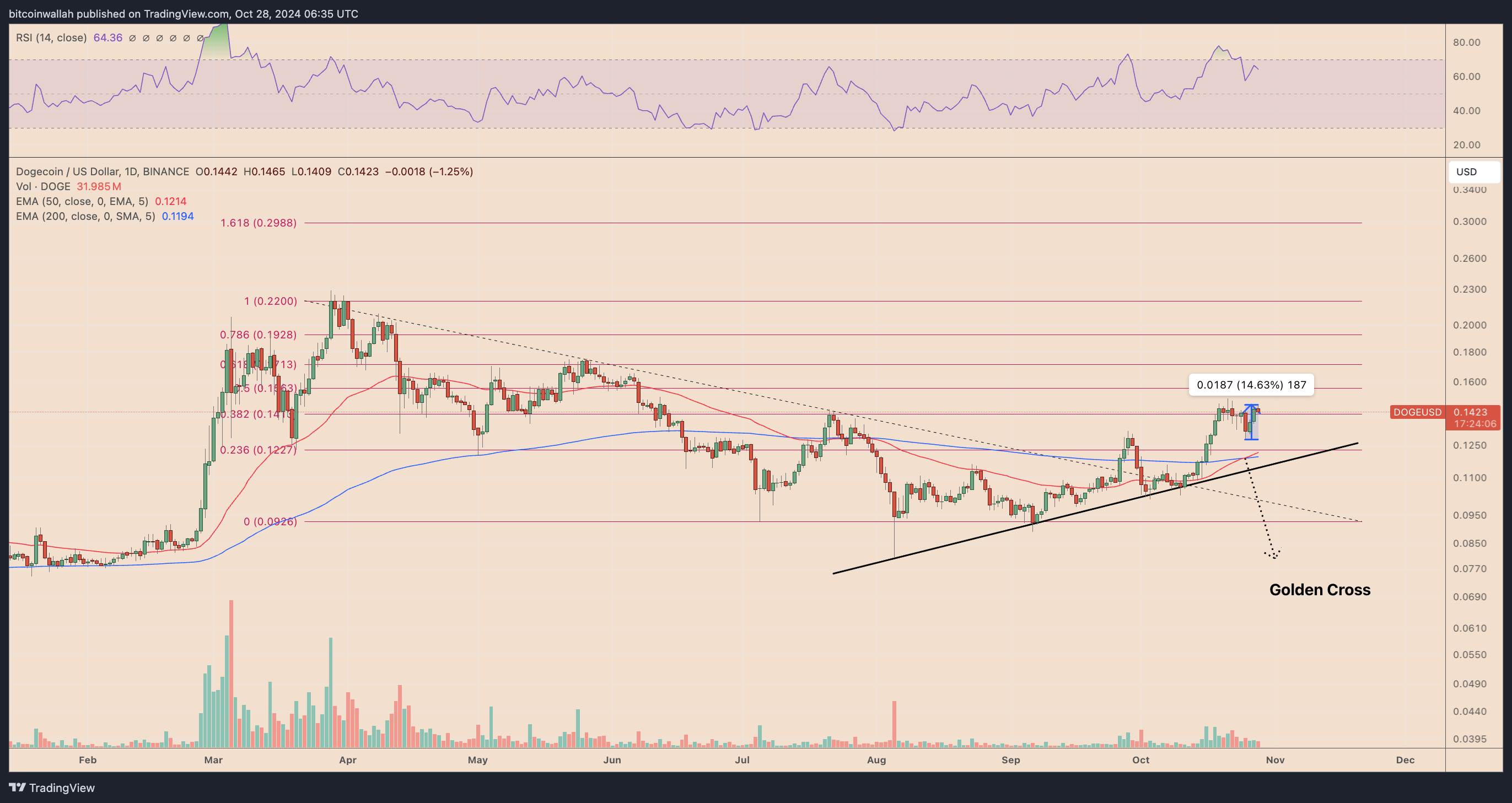 Dogecoin, Twitter, Kripto Para Birimleri, Piyasalar, Donald Trump, Tesla, Elon Musk, Teknik Analiz, Gri Tonlama, Piyasa Analizi, Altcoin İzleme, Memecoin